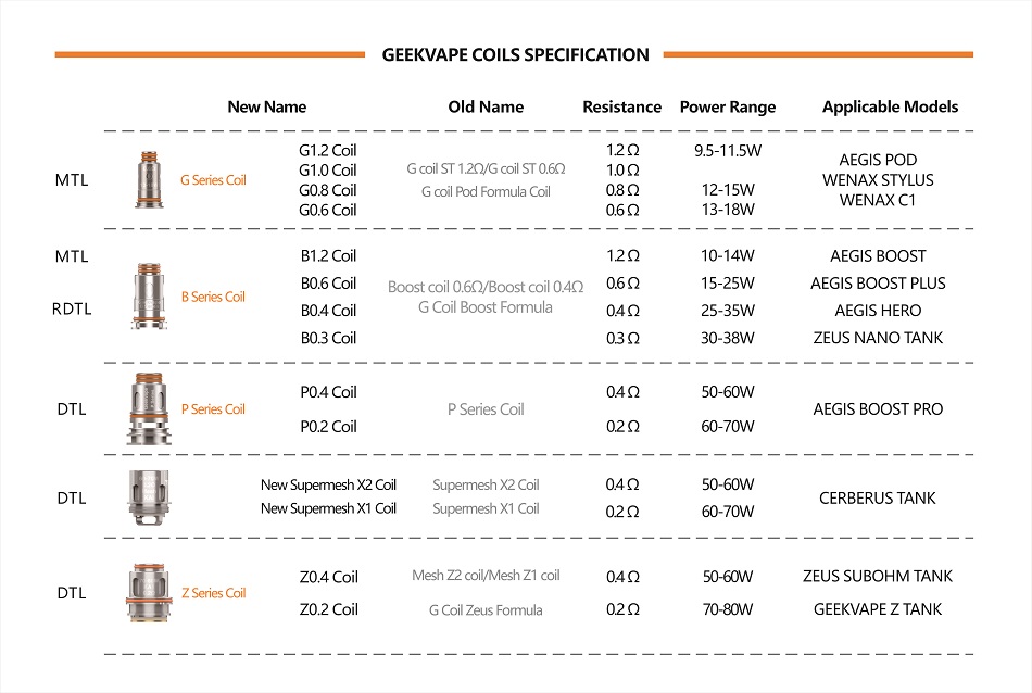 GEEKVAPE | Boost POD Series Coils